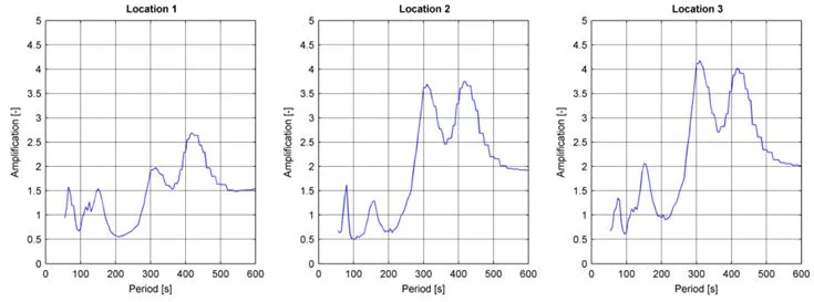 Amplification graphs for three locations, computed with SWASH.