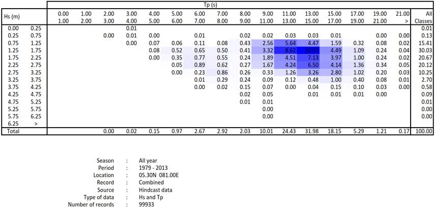 Joint probability table of wave height and period.